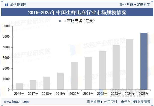 2016-2025年中国生鲜电商行业市场规模 2016-2025年中国生鲜电商行业市场规模