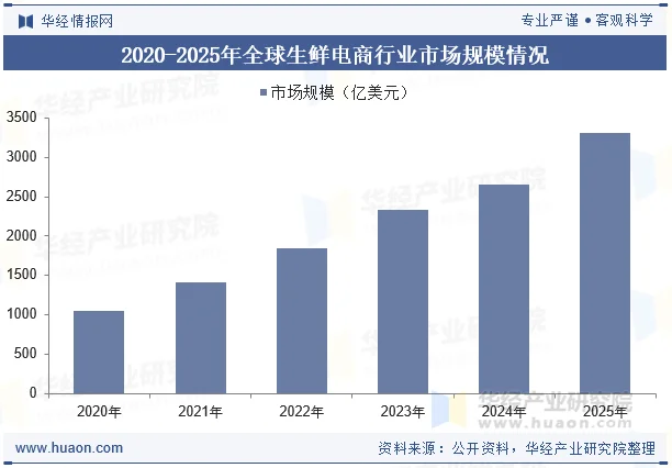 2020-2025年全球生鲜电商行业市场规模情况 2020-2025年全球生鲜电商行业市场规模情况