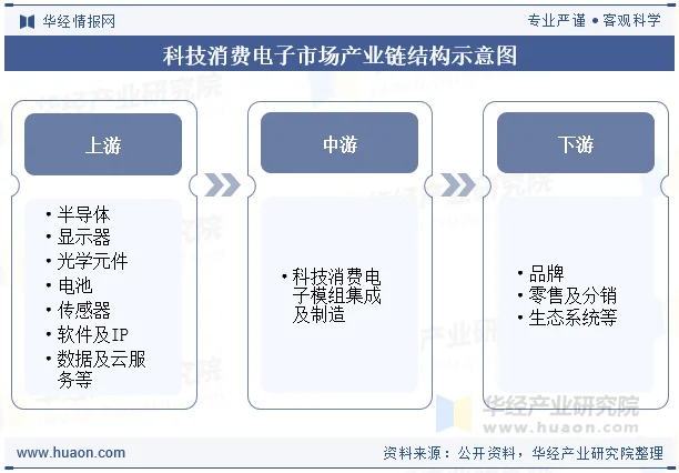 科技消费电子市场产业链结构示意图