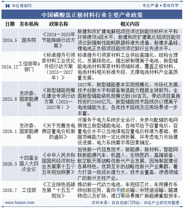 中国磷酸盐正极材料行业主要产业政策
