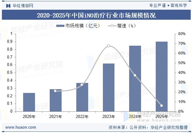 2020-2025年中国iNO治疗行业市场规模情况
