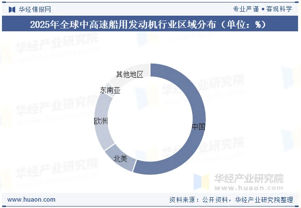 2025年全球中高速船用发动机行业区域分布（单位：%）