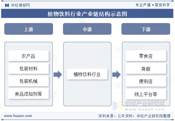 植物饮料行业产业链结构示意图