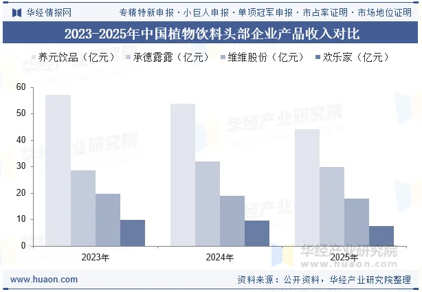 2023-2025年中国植物饮料头部企业产品收入对比