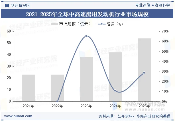 2021-2025年全球中高速船用发动机行业市场规模