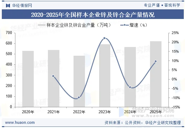 2020-2025年全国样本企业锌及锌合金产量情况