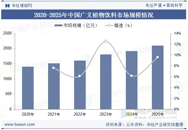 2020-2025年中国广义植物饮料市场规模情况
