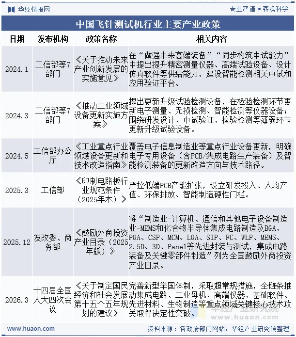中国飞针测试机行业主要产业政策