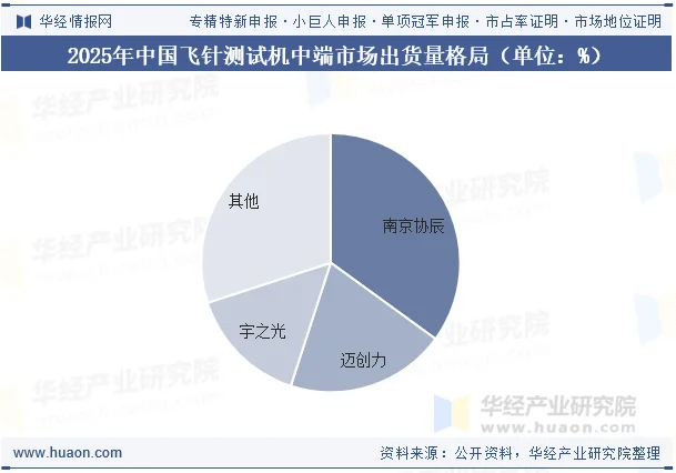 2025年中国飞针测试机中端市场出货量格局（单位：%）