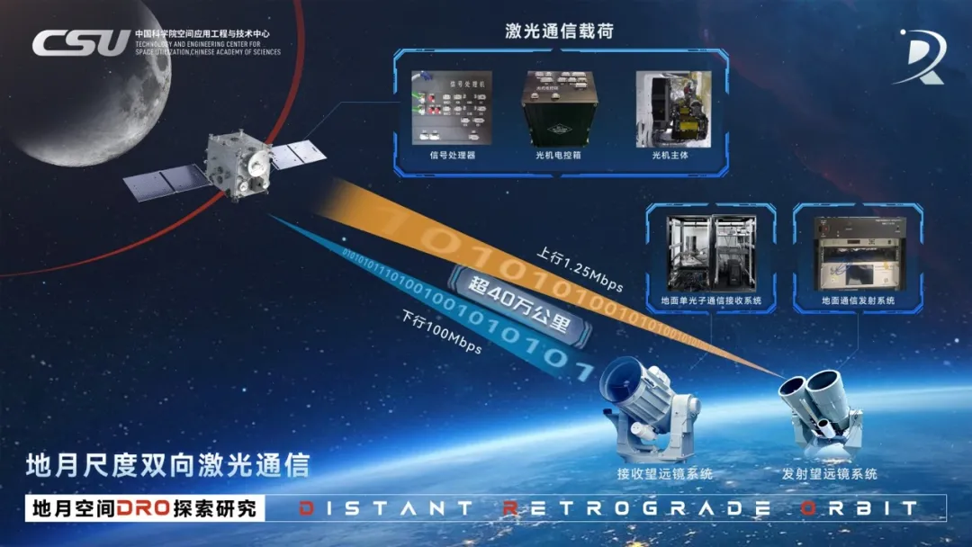 地月尺度双向激光通信示意图。图片来源：中国科学院空间应用工程与技术中心​