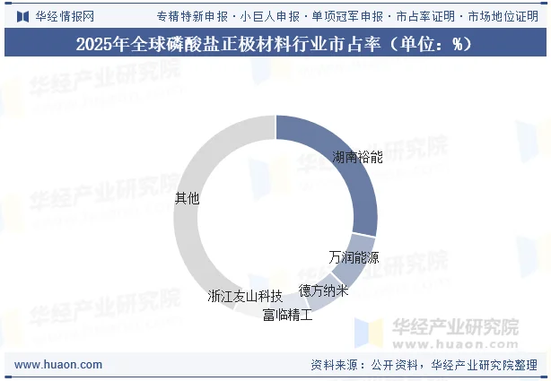 2025年全球磷酸盐正极材料行业市占率（单位：%）