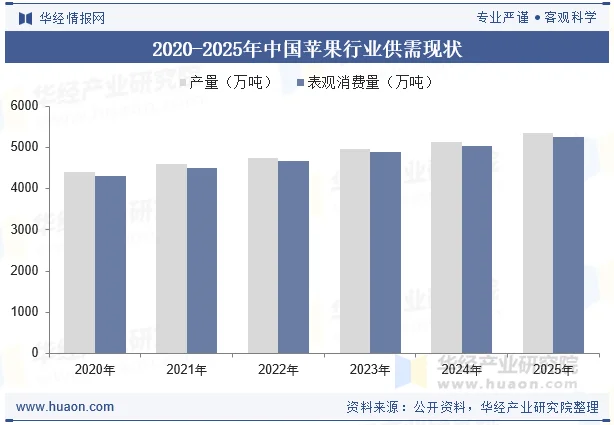 2020-2025年中国苹果行业供需现状 2020-2025年中国苹果行业供需现状