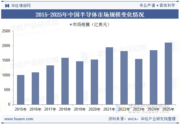 2015-2025年中国半导体市场规模变化情况
