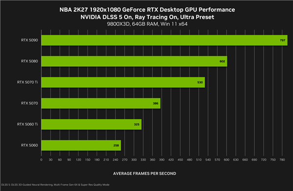 六个月快5倍!DLSS 5正式定档9月4日:RTX 50独占旧卡无缘