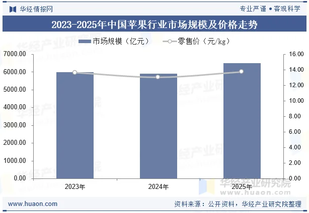 2023-2025年中国苹果行业市场规模及价格走势 2023-2025年中国苹果行业市场规模及价格走势