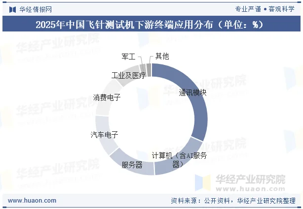 2025年中国飞针测试机下游终端应用分布（单位：%）