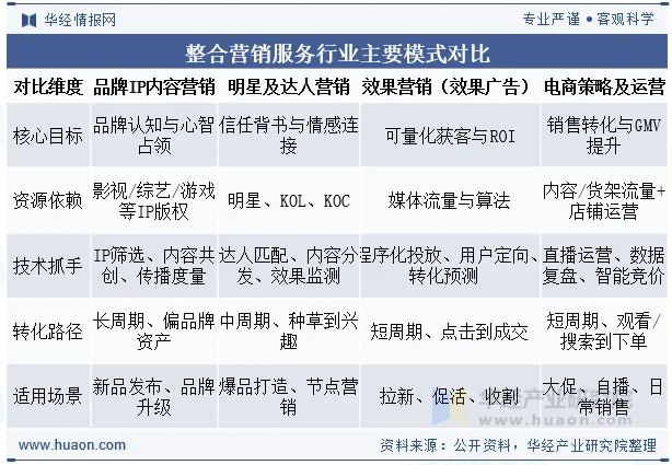 整合营销服务行业主要模式对比 整合营销服务行业主要模式对比