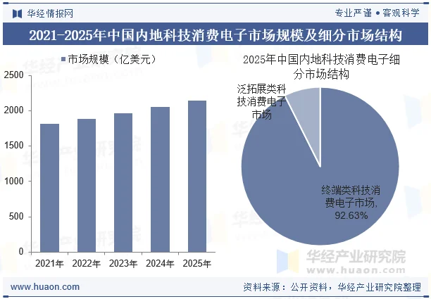 2021-2025年中国内地科技消费电子市场规模及细分市场结构