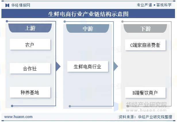 生鲜电商行业产业链结构示意图 生鲜电商行业产业链结构示意图
