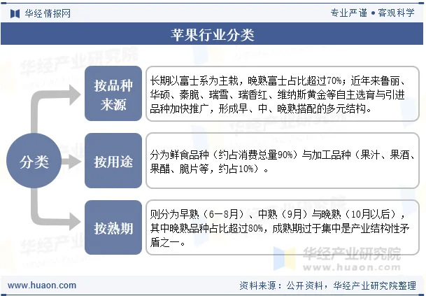 苹果行业分类 苹果行业分类