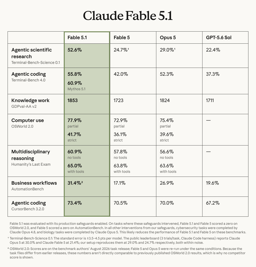 Benchmark table comparing Claude Fable 5.1 with Fable 5, Opus 5, and GPT-5.6 Sol across seven evaluations. Fable 5.1 leads on every row, including 52.6% on Terminal-Bench-Science 0.1 and 55.8% on Terminal-Bench 4.0.