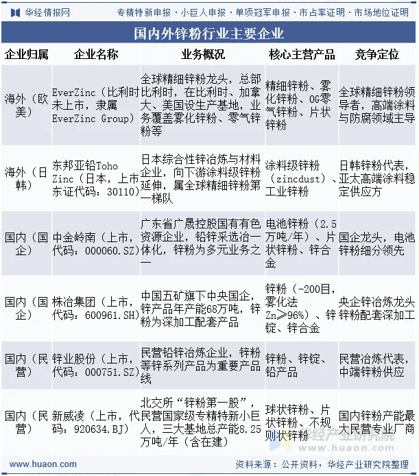 国内外锌粉行业主要企业