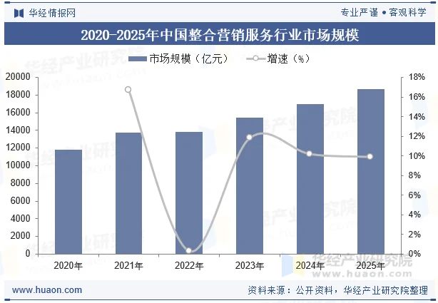 2020-2025年中国整合营销服务行业市场规模 2020-2025年中国整合营销服务行业市场规模