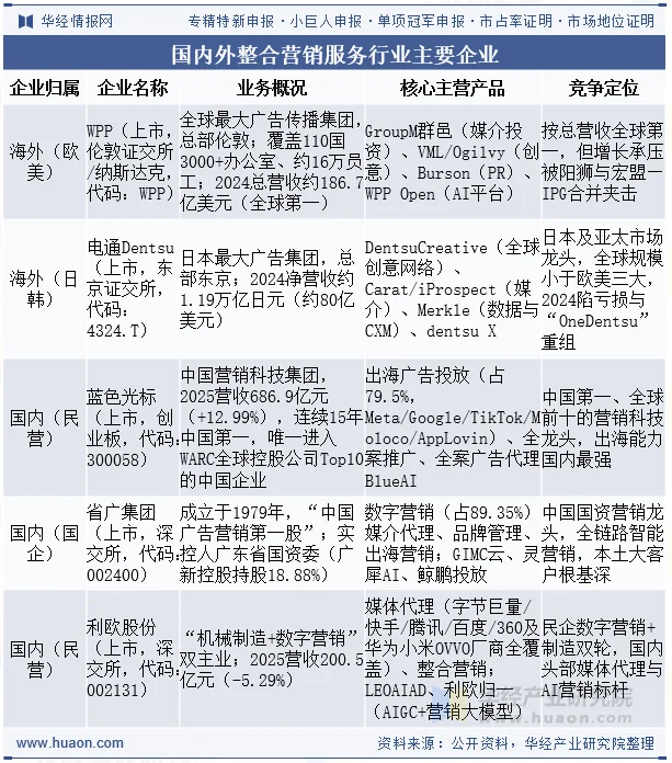 国内外整合营销服务行业主要企业 国内外整合营销服务行业主要企业