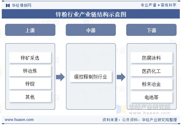 锌粉行业产业链结构示意图
