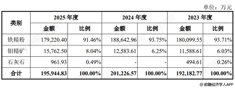 图表7:马矿股份收入构成
