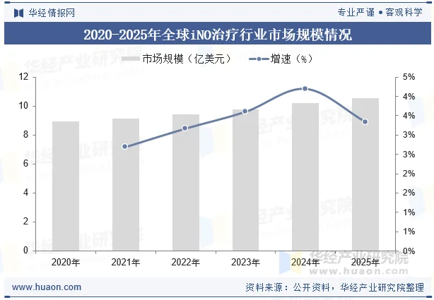 2020-2025年全球iNO治疗行业市场规模情况