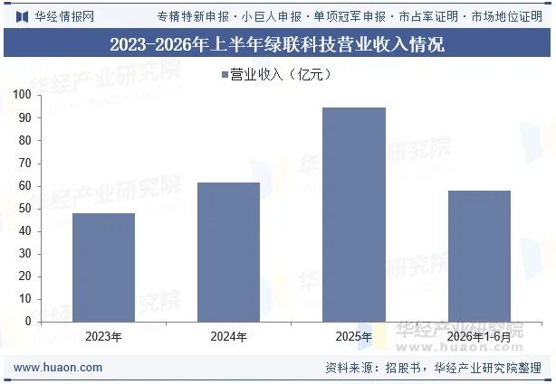 2023-2026年上半年绿联科技营业收入情况