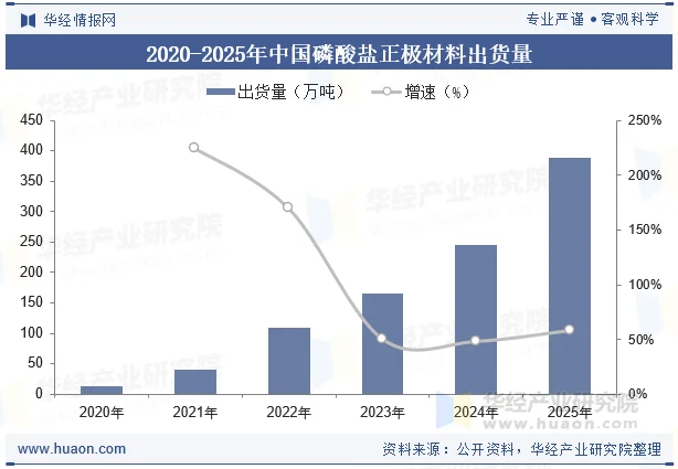 2020-2025年中国磷酸盐正极材料出货量