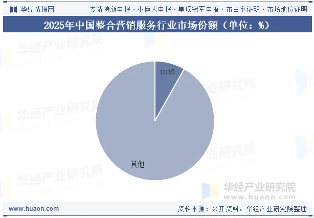 2025年中国整合营销服务行业市场份额(单位:%) 2025年中国整合营销服务行业市场份额(单位:%)
