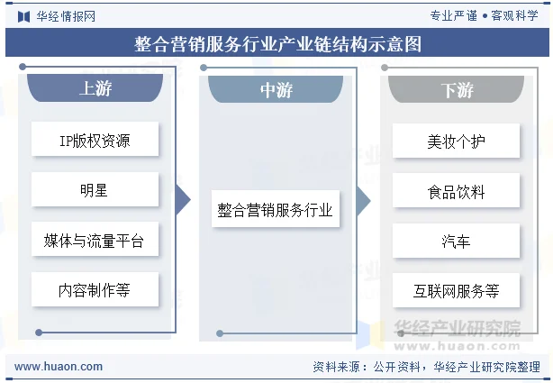整合营销服务行业产业链结构示意图 整合营销服务行业产业链结构示意图