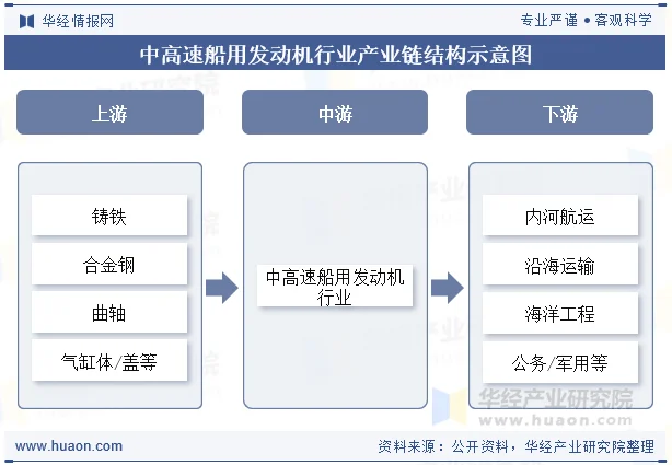 中高速船用发动机行业产业链结构示意图