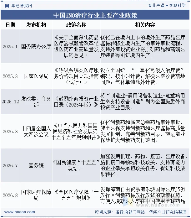 中国iNO治疗行业主要产业政策