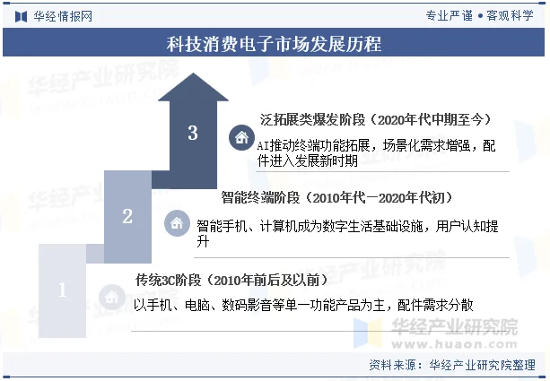 科技消费电子市场发展历程