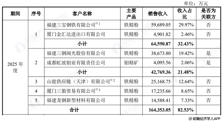 图表9:马矿股份主要客户