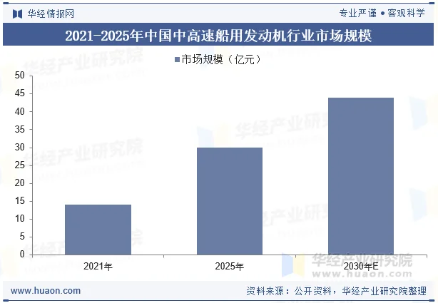 2021-2025年中国中高速船用发动机行业市场规模