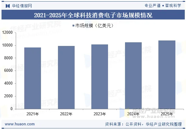 2021-2025年全球科技消费电子市场规模情况