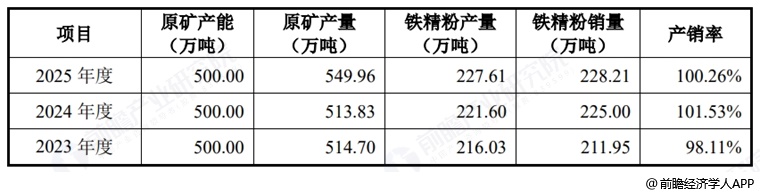 图表8:马矿股份产品产销