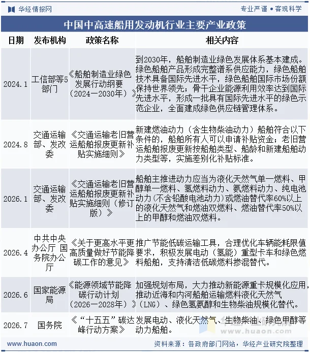 中国中高速船用发动机行业主要产业政策