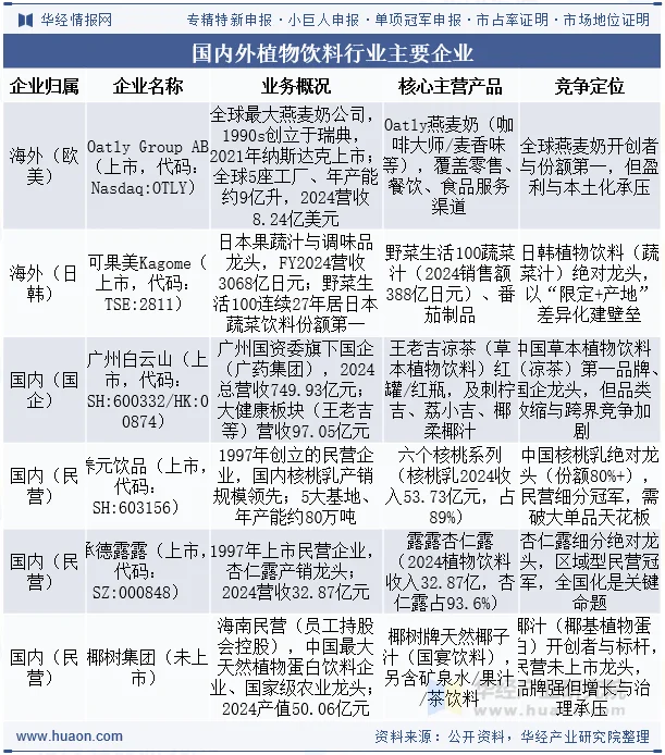 国内外植物饮料行业主要企业