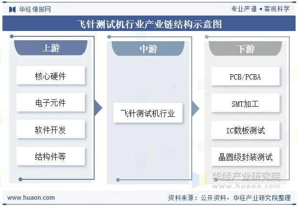 飞针测试机行业产业链结构示意图