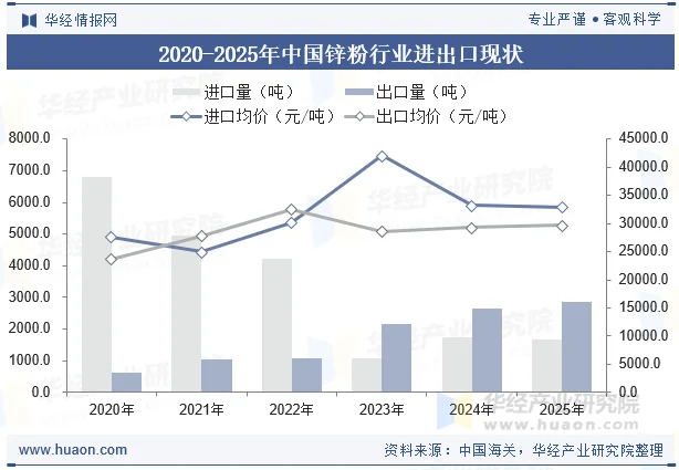 2020-2025年中国锌粉行业进出口现状