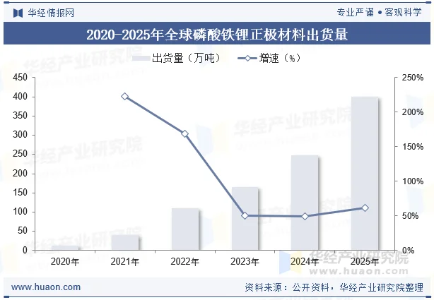 2020-2025年全球磷酸铁锂正极材料出货量