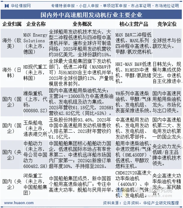 国内外中高速船用发动机行业主要企业