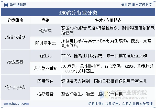 iNO治疗行业分类