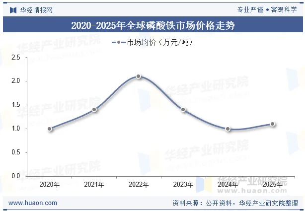 2020-2025年全球磷酸铁市场价格走势